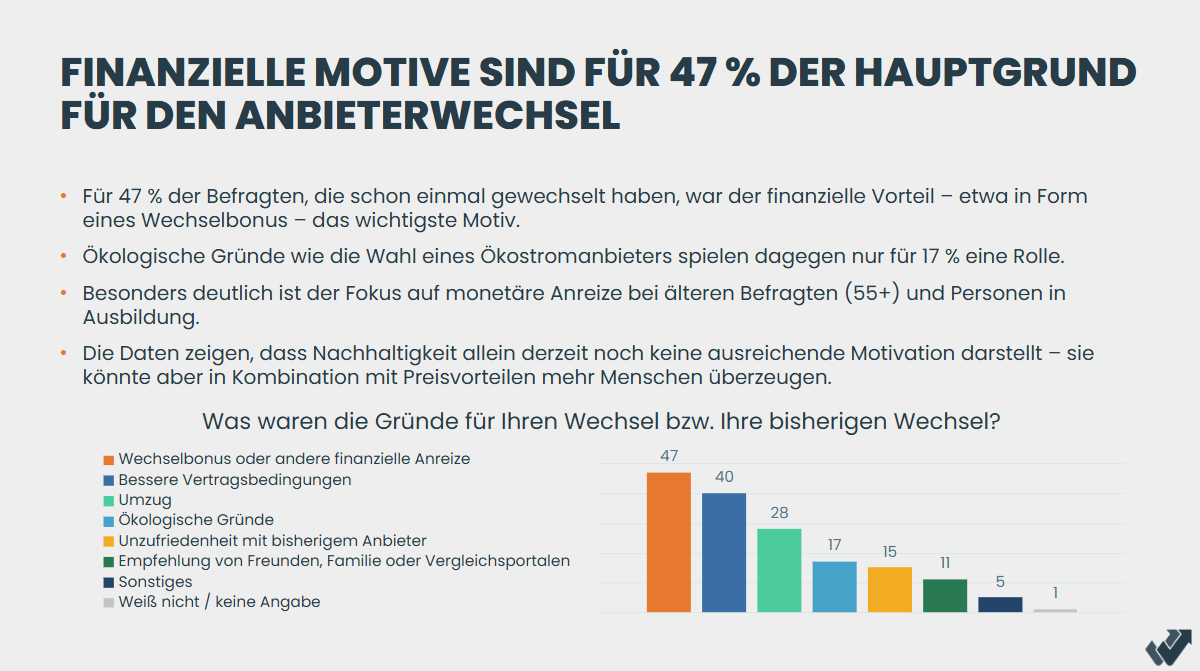 Finanzielle Motive sind für 47% der Hauptgrund für den Anbieterwechsel