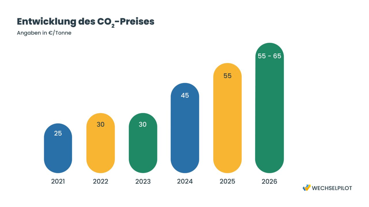 Der CO2 Preis steigt seit 2021, ab 2026 wird dieser durch den Handel zwischen 55 und 65 € pro Tonne schwanken.