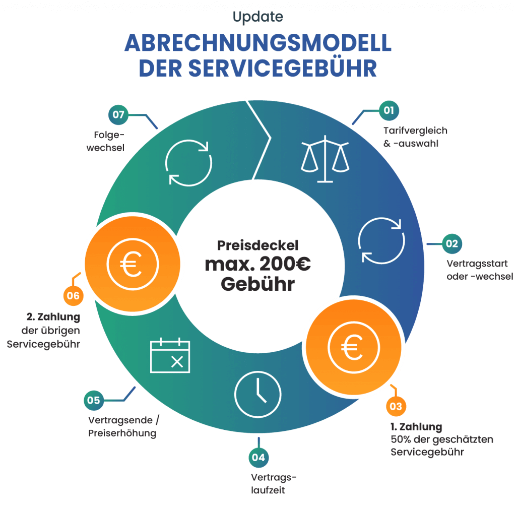 Abbildung des Abrechnungsmodells der Servicegebühr in 7 Schritten