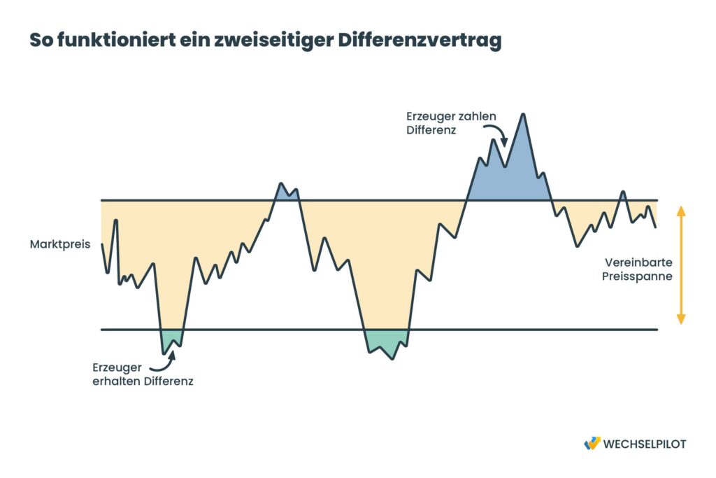 Erklärungsgrafik zum zweiseitigen Differenzvertrag